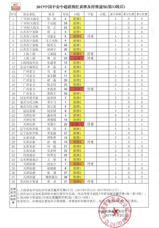 中超第14轮停赛名单:上港队长+奥斯卡傅欢无法
