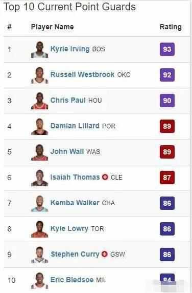 圣诞节2K公布最新能力值排行,库里喊冤,詹姆斯