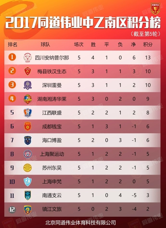 中乙第5轮南北区积分榜:四川河北领跑各队差距