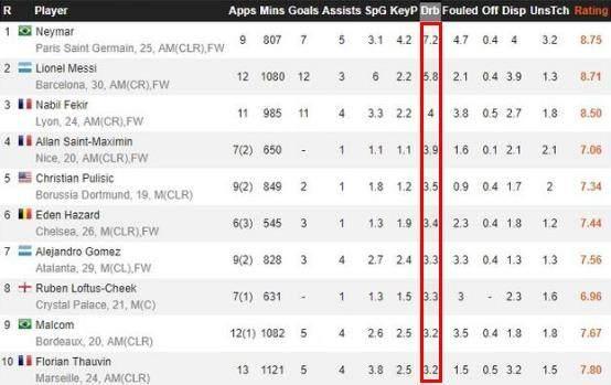 内马尔妖气满级,欧洲第一犯罪大师,彩虹过人牛