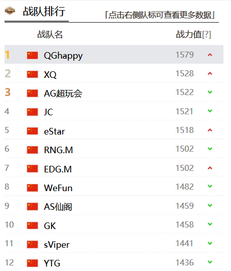 [玩加赛事]王者荣耀职业战队排行榜 11月1日发