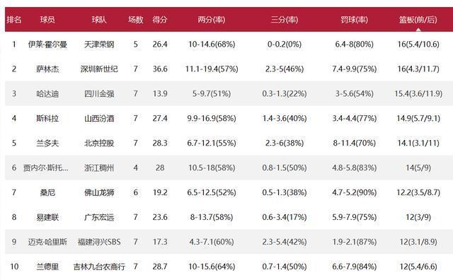 姚明难改大局, 丁彦雨航成CBA武磊, 郭艾伦的