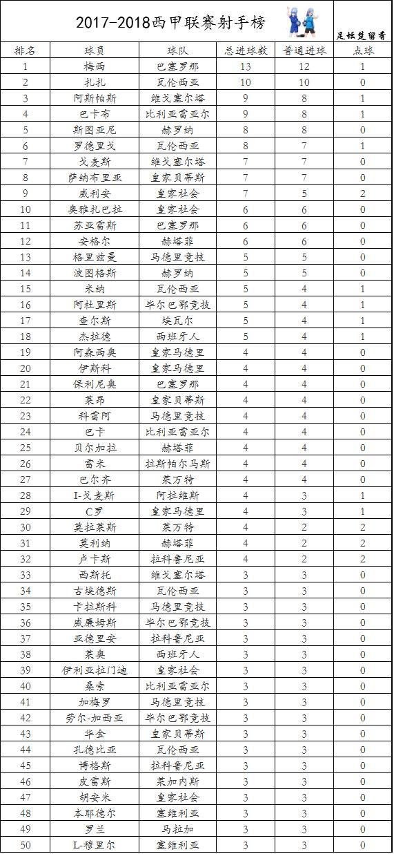 西甲实时积分射手榜!皇马大胜塞维利亚!瓦伦西