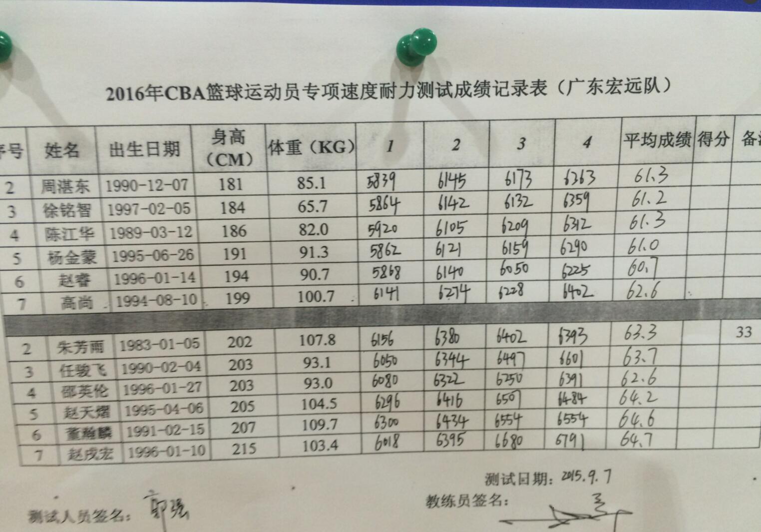 CBA体测南区折返跑成绩 10队仅6人未通过