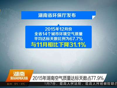 2015年湖南空气质量达标天数占77.9％