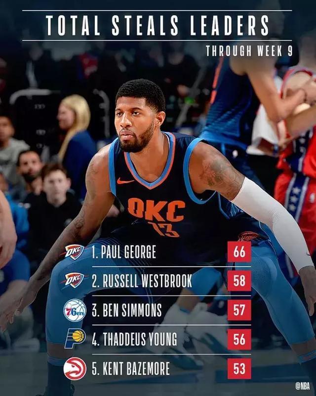 NBA官方公布最新数据排行榜:哈登詹姆斯领衔