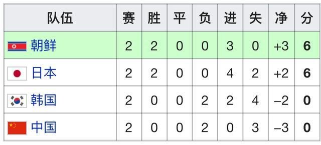 东亚杯积分榜:中国女足垫底1球未进 男足倒数
