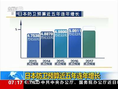 [视频]日本防卫预算近五年连年增长