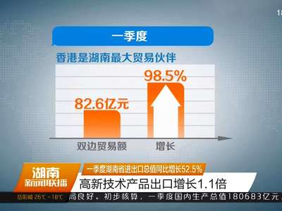 一季度湖南省进出口总值同比增长52.5% 高新技术产品出口增长1.1倍