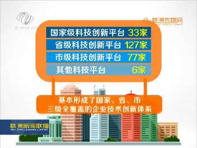 株洲市科技创新平台增至243家 其中国家级33家、省级127家