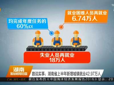 数说实事：湖南省上半年新增城镇就业42.97万人