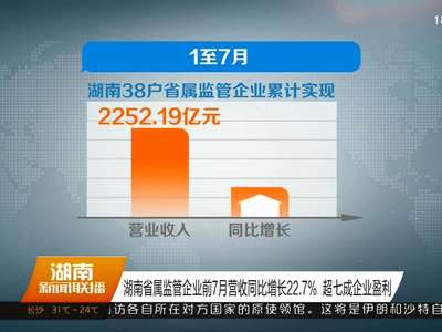 湖南省属监管企业前7月营收同比增长22.7% 超七成企业盈利