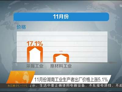 11月份湖南工业生产者出厂价格上涨5.1%