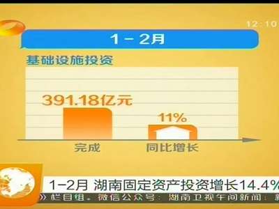1-2月 湖南固定资产投资增长14.4%