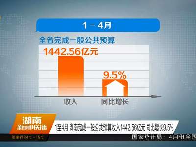 1至4月 湖南完成一般公共预算收入1442.56亿元 同比增长9.5%