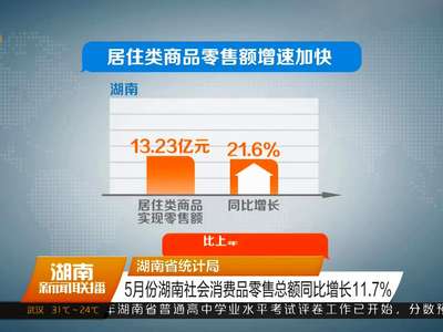 湖南省统计局5月份湖南社会消费品零售总额同比增长11.7%