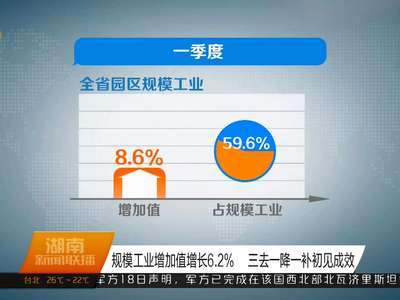 一季度湖南省GDP增长7.3% 第三产业扛起稳增长大旗