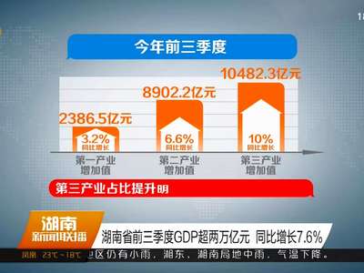 湖南省前三季度GDP超两万亿元 同比增长7.6%