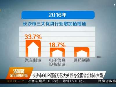 长沙市GDP逼近万亿大关 跻身全国省会城市六强