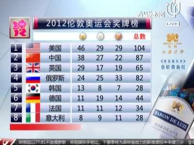 8月13日2012伦敦奥运会奖牌榜